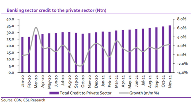 Modest expansion in private sector credit